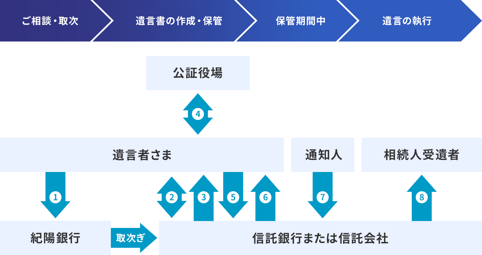 遺言信託の主な流れ