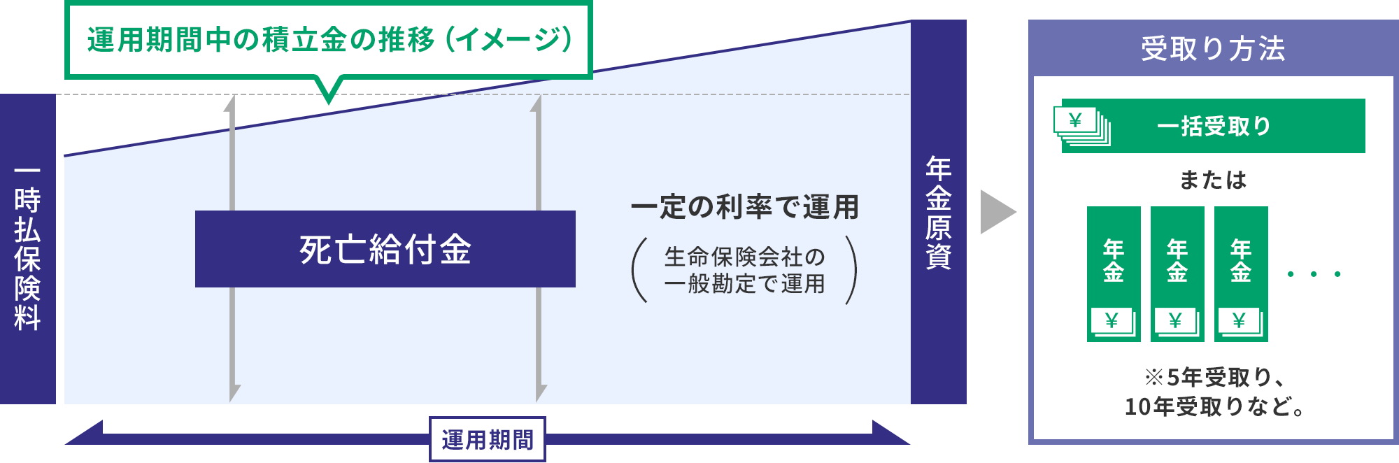 定額個人年金保険のイメージ図