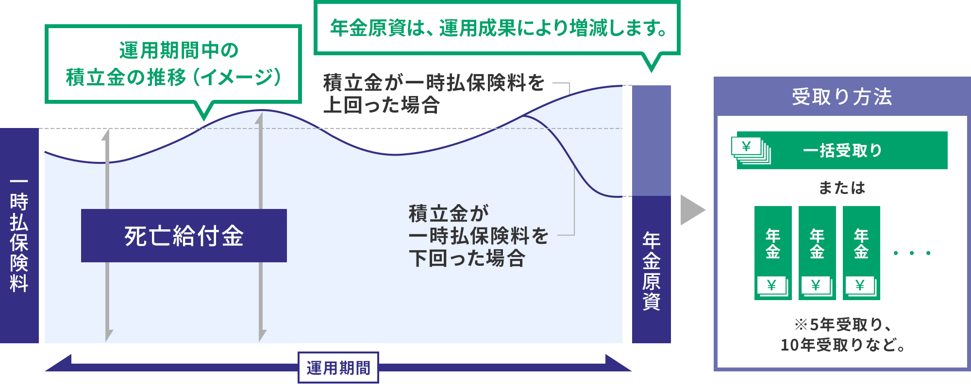 変額個人年金保険のイメージ図