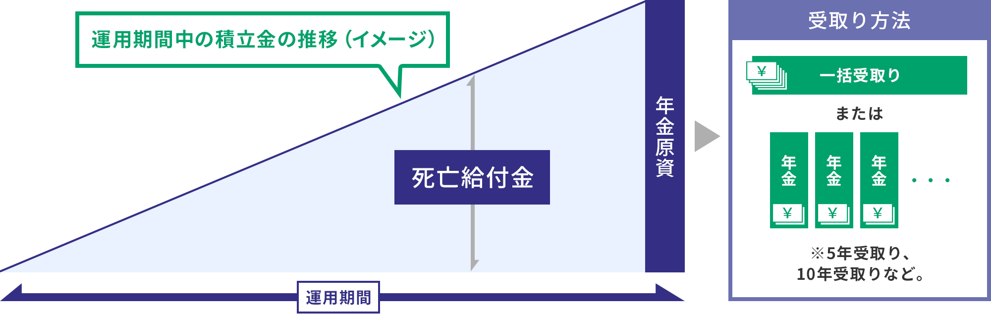 平準払個人年金保険のイメージ図