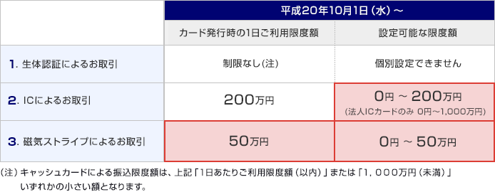 キャッシュカードの1日あたりご利用限度額