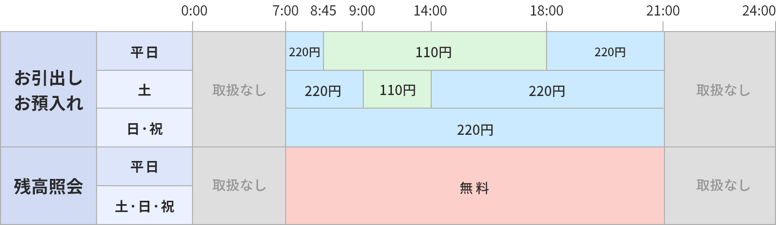 ご利用時間帯・手数料表