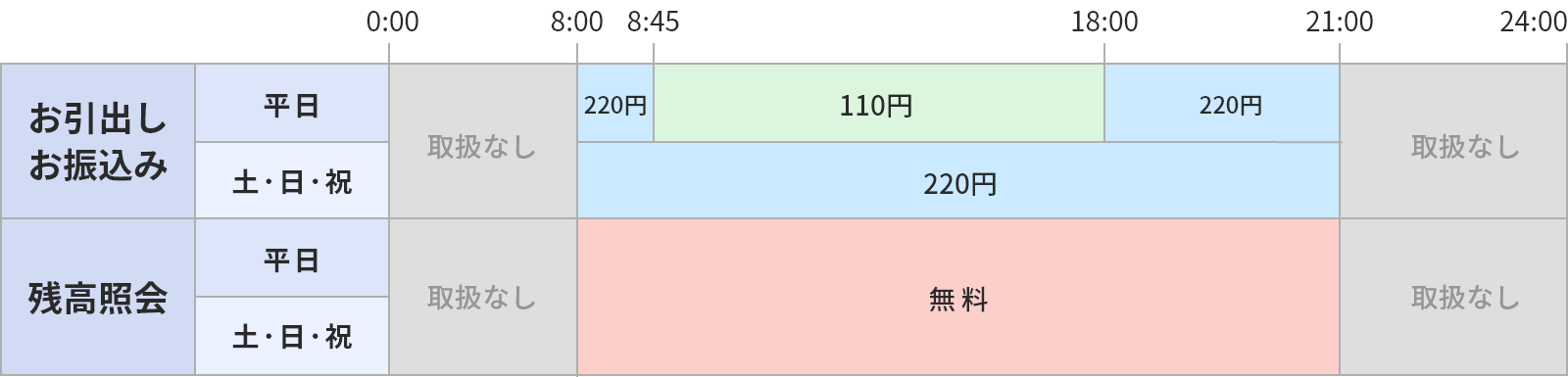 ご利用時間帯・手数料表