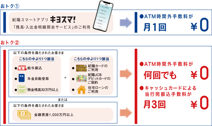 おトクになる条件と内容