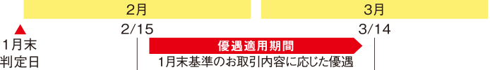 判定タイミングと適用期間