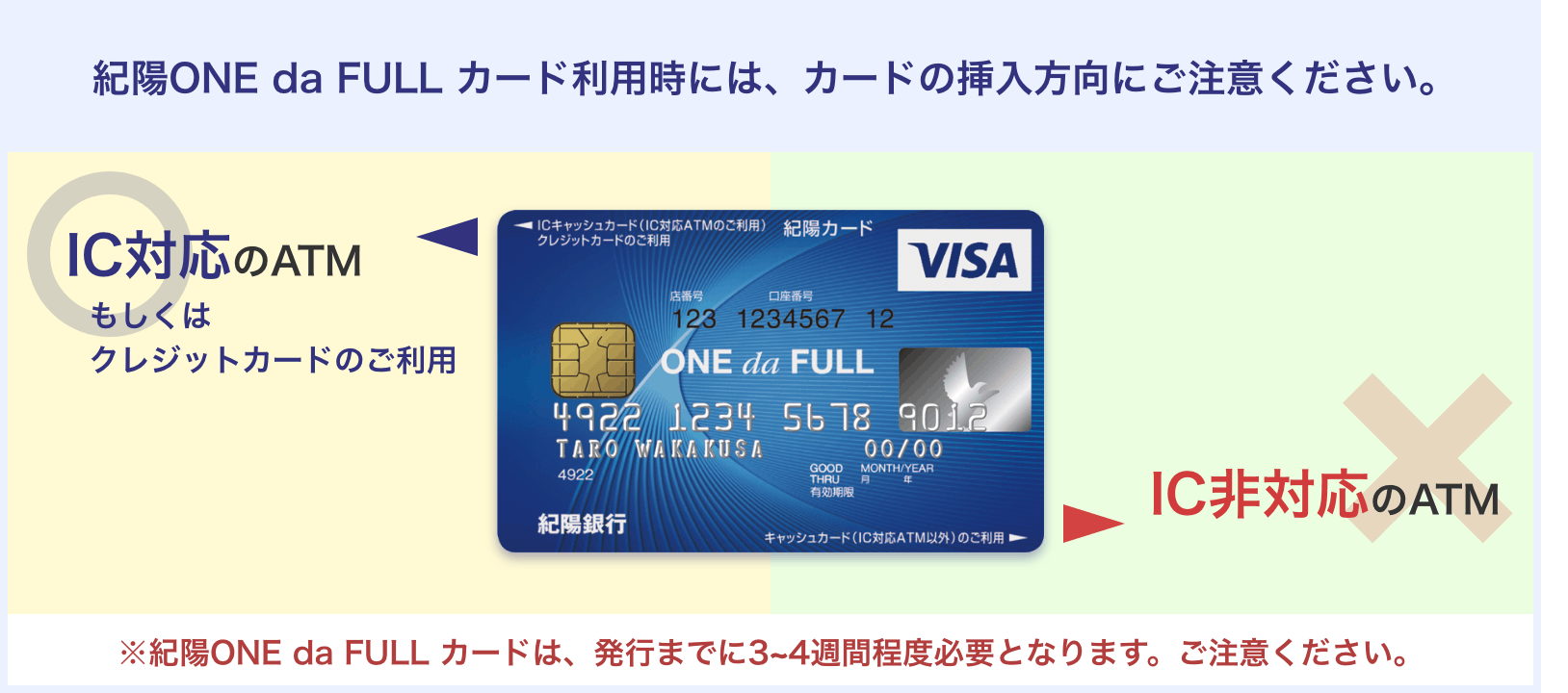 紀陽ONE da FULLカード利用時には、カードの挿入方向にご注意ください。