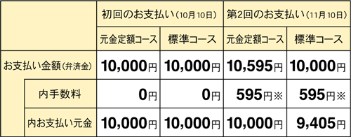 リボ払いのお支払い例