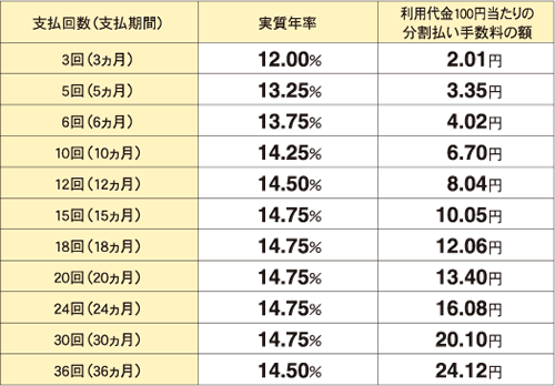 分割支払い回数と手数料