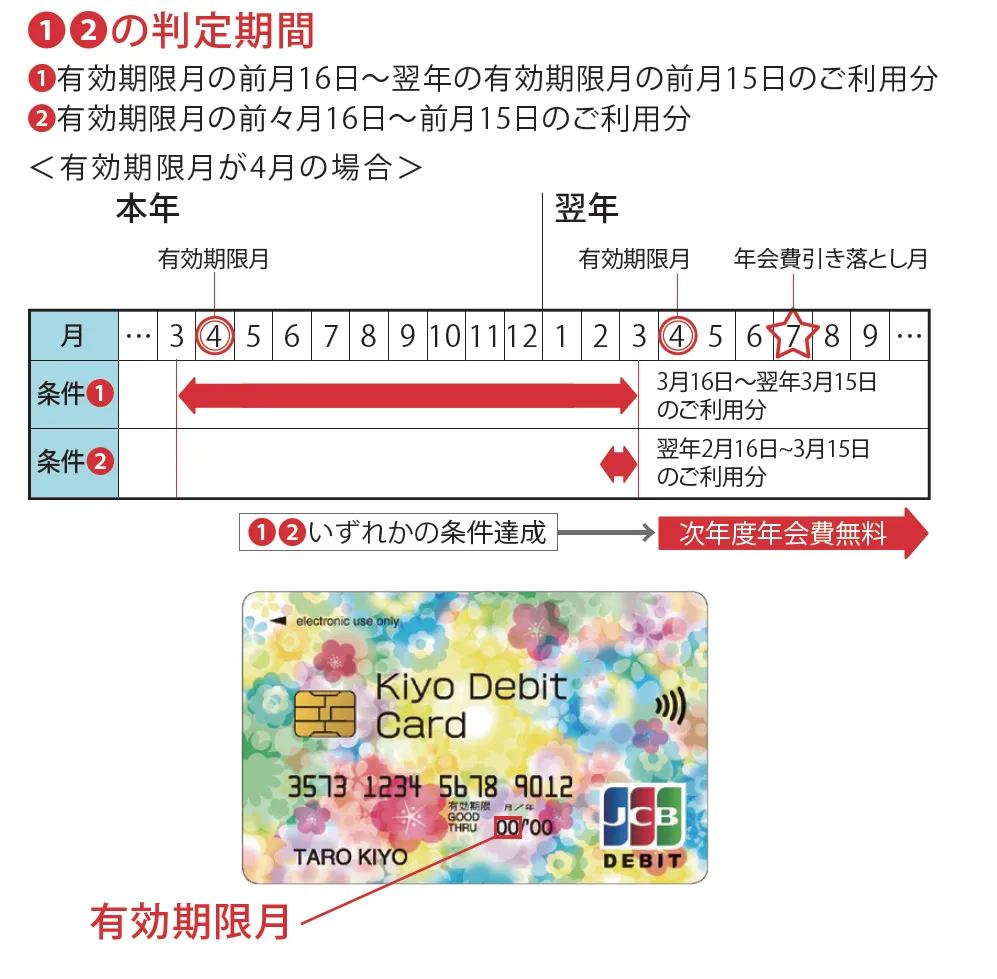 年会費無料判定期間