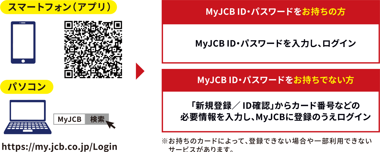 登録 myjcb 新規 MyJCBに新規登録する際に「ご登録電話番号がカード発行会社へのお届け内容と異なります」でエラーになる