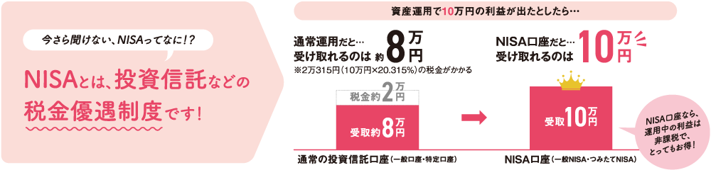 NISAとは、投資信託などの税金優遇制度です!