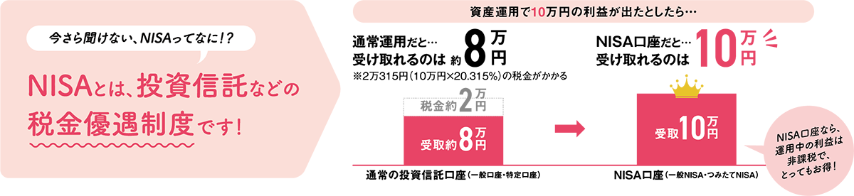 NISAとは、投資信託などの税金優遇制度です!