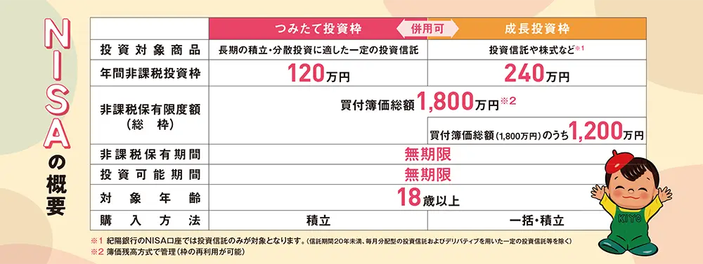 NISAの概要