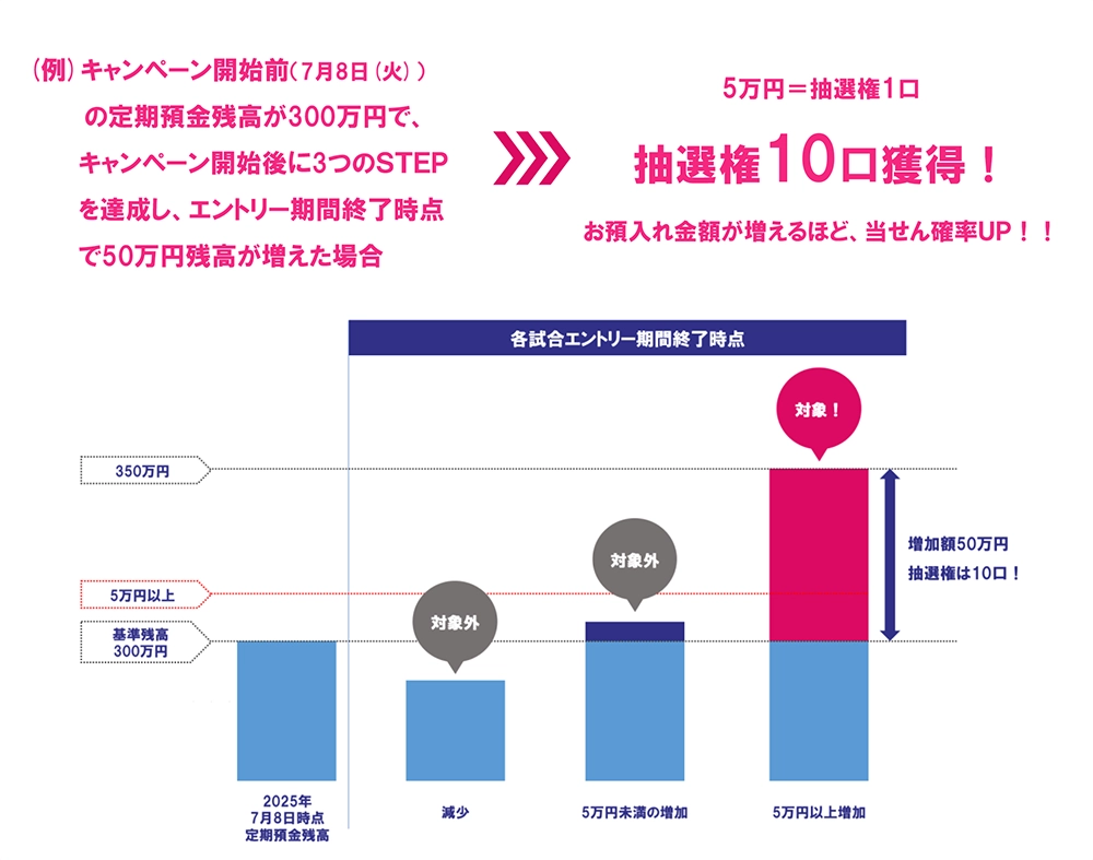 お預入れ金額が増えるほど、当せん確率ＵＰ！！
