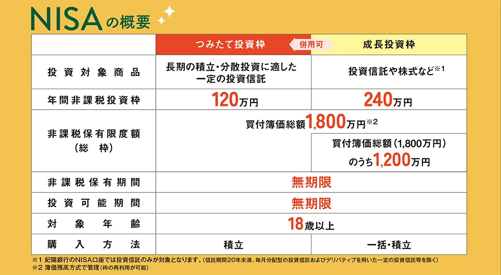 NISAの概要
