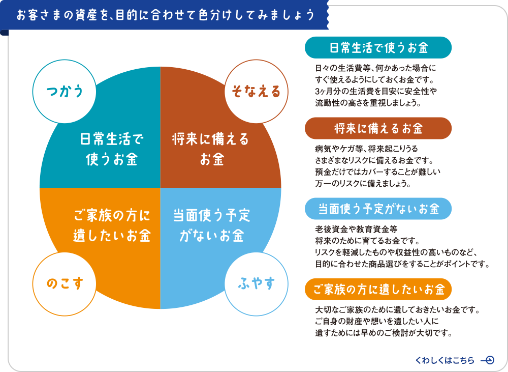 お客さまの資産を、目的に合わせて色分けしてみましょう