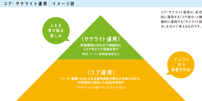 コア・サテライト運用 イメージ図