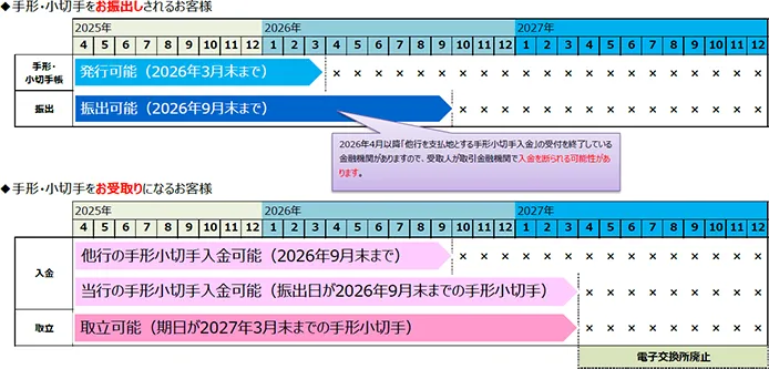 手形・小切手の電子化に向けたスケジュール