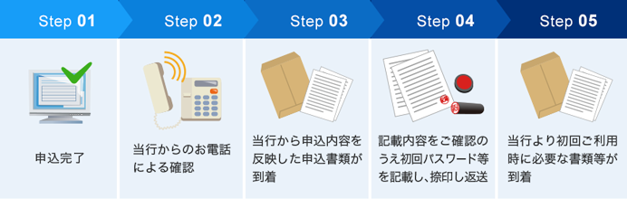 お申込み完了後の流れ図