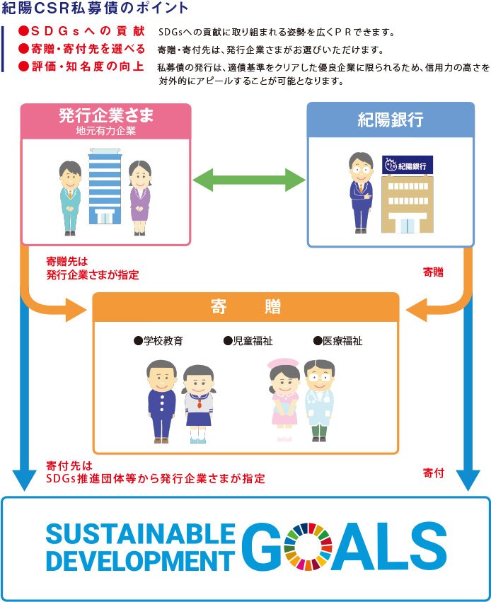 紀陽ＣＳＲ私募債のポイント