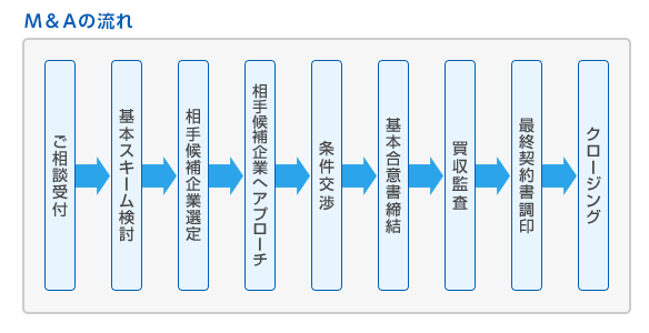 M&Aの流れ