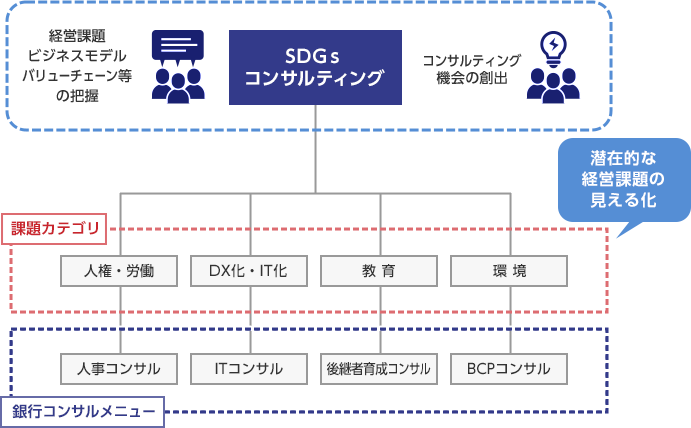 紀陽銀行のＳＤＧｓコンサルティング イメージ