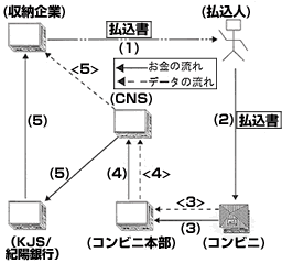 お金・データの流れの図