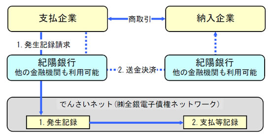 「でんさい」による期日決済の場合