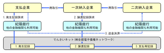 「でんさい」を譲渡する場合