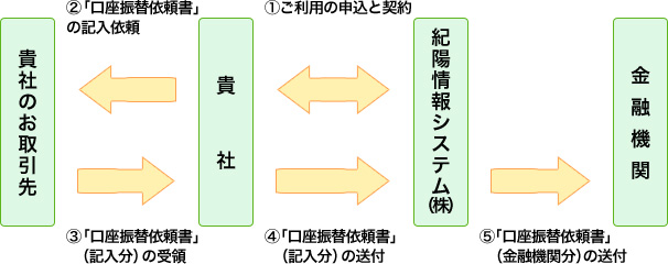 お申込の流れ