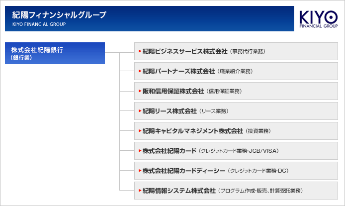 紀陽フィナンシャルグループ