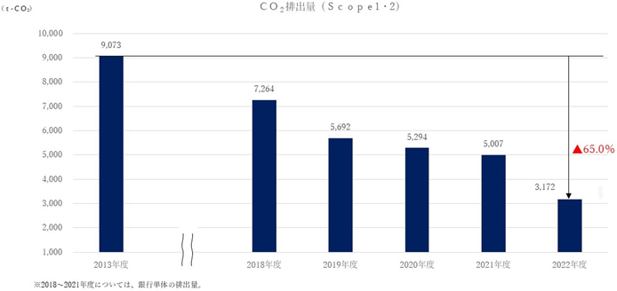 ＣＯ２排出量（Ｓｃｏｐｅ１・２）