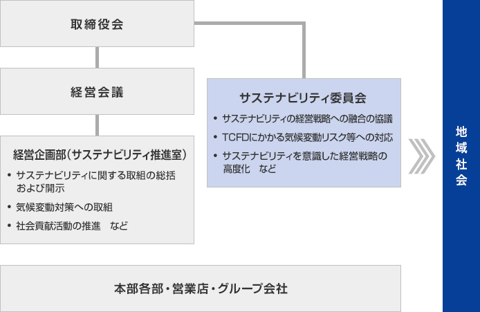 サステナビリティ推進体制