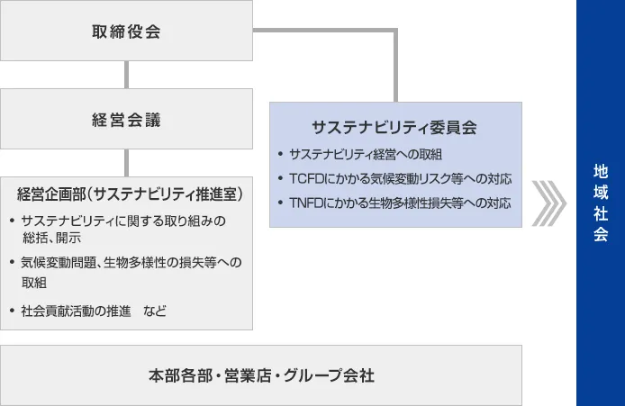サステナビリティ推進体制