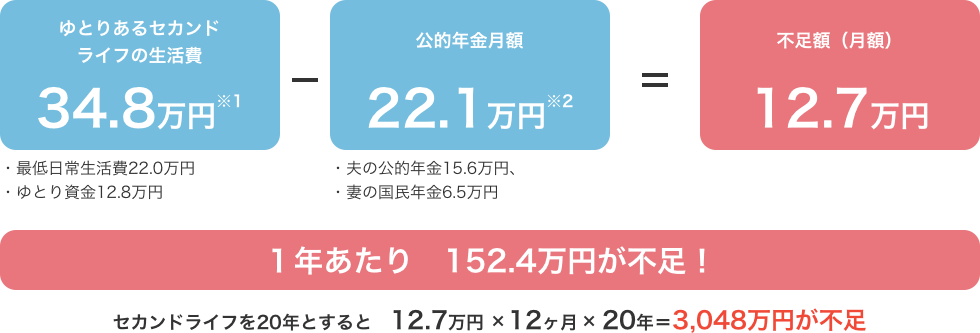 ゆとりあるセカンドライフの生活費34.8万円※1 ・最低日常生活費22.0万円・ゆとり資金12.8万円 - 公的年金月額22.1万円※2 ・夫の公的年金15.6万円、・妻の国民年金6.5万円 = 不足額（月額）12.7万円 １年あたり　152.4万円が不足！ セカンドライフを20年とすると　12.7万円　 12ヶ月 　20年＝3,048万円が不足