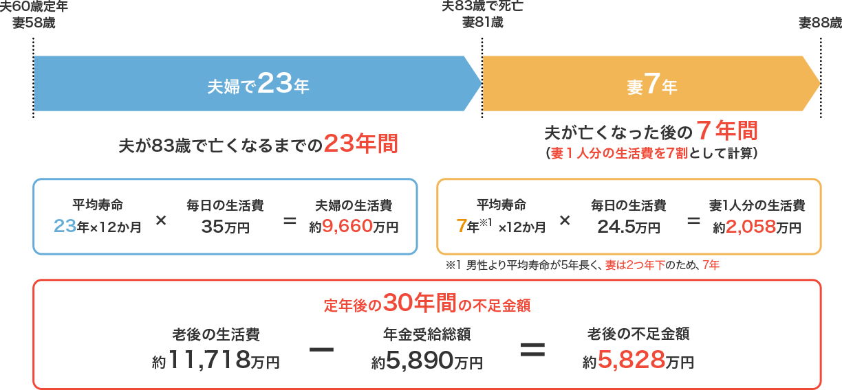 夫が83歳で亡くなるまでの23年間 夫が亡くなった後の７年間（妻１人分の生活費を7割として計算） 定年後の30年間の不足金額