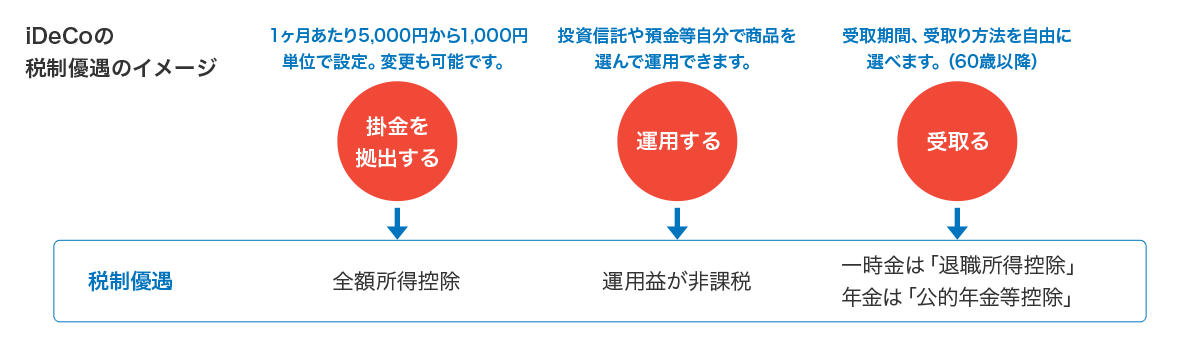 iDeCoの税制優遇のイメージ 掛金を拠出する 運用する 受取る 税制優遇 全額所得控除 運用益が非課税 一時金は「退職所得控除」年金は「公的年金等控除」