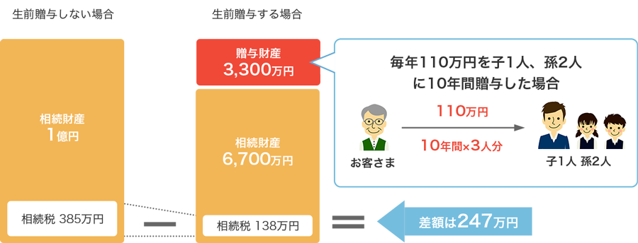 生前贈与しない場合　相続財産1億円　相続税　385万円　生前贈与する場合　贈与財産3,300万円　毎年110万円を子1人、孫2人に10年間贈与した場合　110万円　10年間×3人分　相続財産6,700万円　相続税138万円　差額は247万円