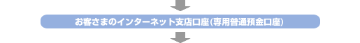 お客様のインターネット支店口座（専用普通預金口座）