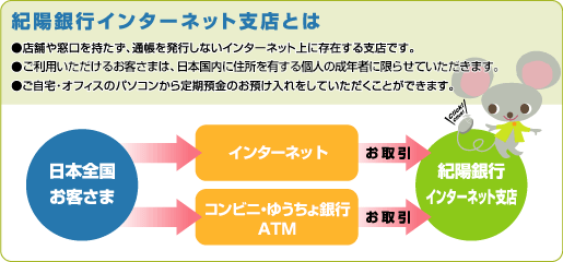 紀陽銀行インターネット支店とは