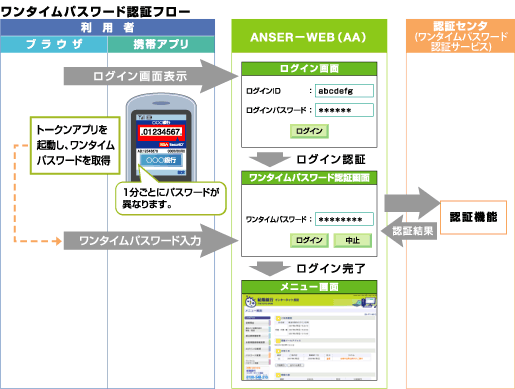 ワンタイムパスワード認証フロー