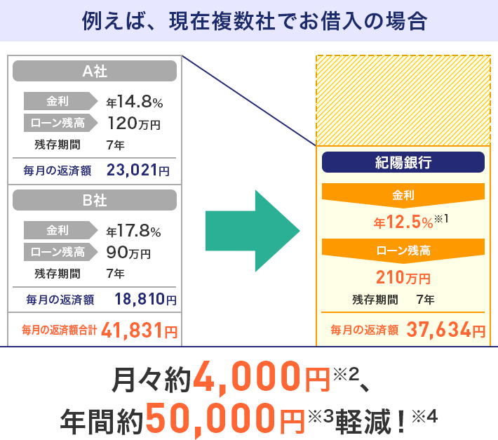 ローンをまとめてスッキリ
