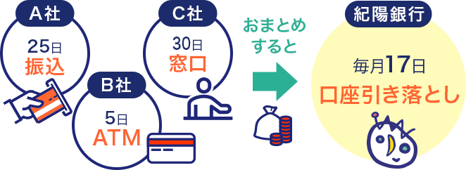 返済日や返済方法もすっきり!