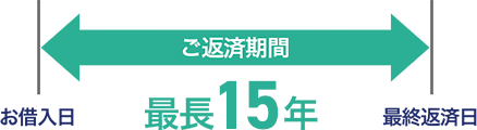 計画的なご返済