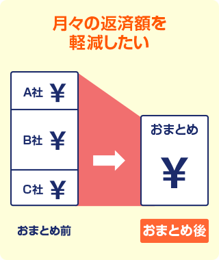 月々の返済額を軽減したい