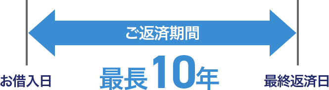 ご返済期間 お借入日 最長10年 最終返済日