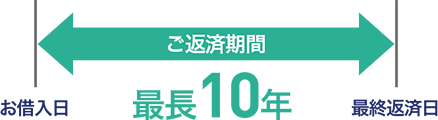 計画的なご返済