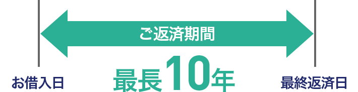 計画的なご返済