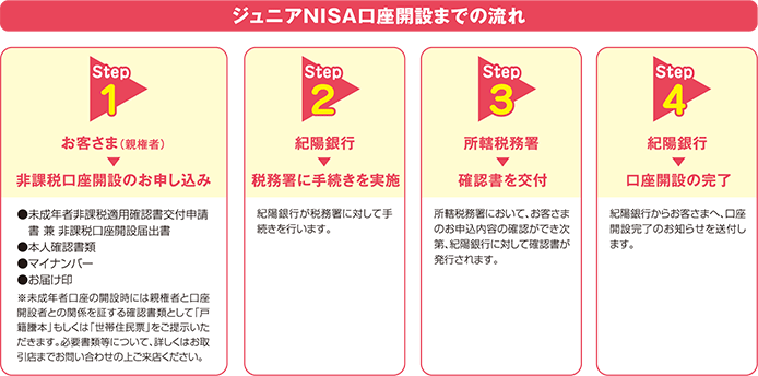 ジュニアＮＩＳＡ口座開設までの流れ