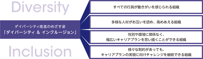 ダイバーシティ＆インクルージョン